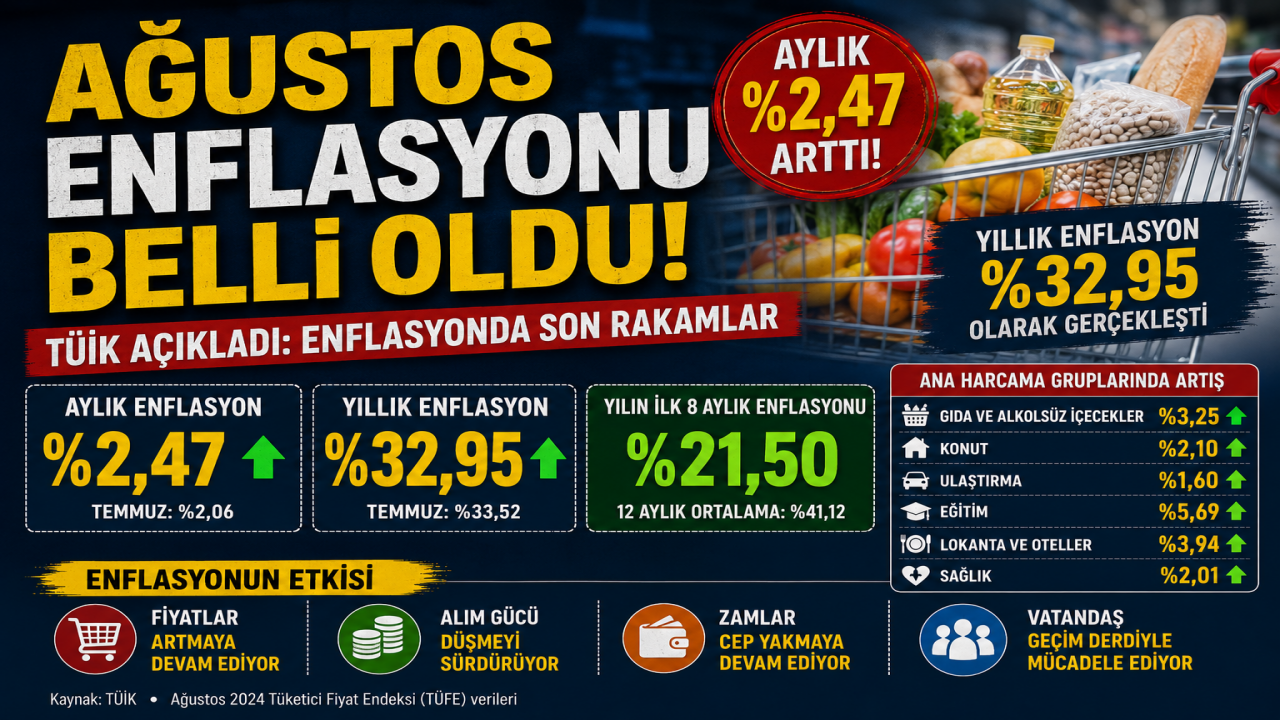 Ağustos enflasyonu belli oldu