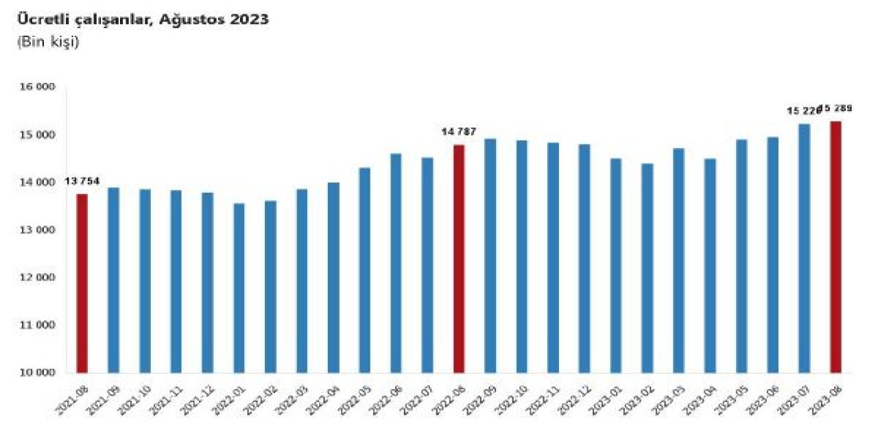 TÜİK’e Göre Çalışan Sayısı Arttı