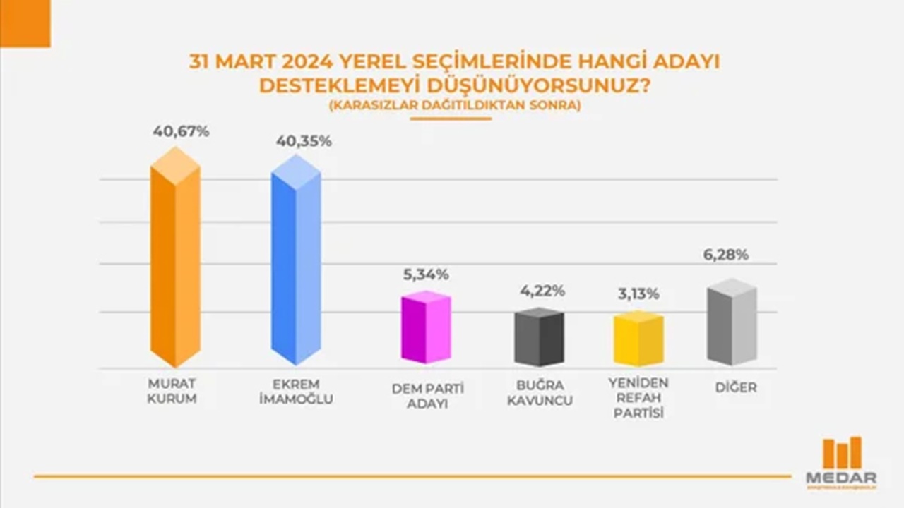 istanbul-secim-anketi-2024-ekrem-imamoglu-ve-murat-kurum-anket-sonucu.jpg