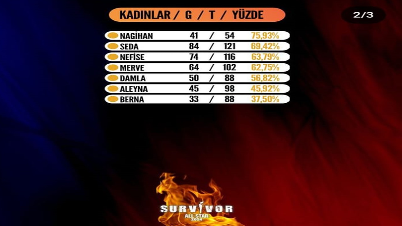 survivor-all-star-da-zirve-degismedi-iddiali-yarismacilar-birinci-sirada-001.jpg