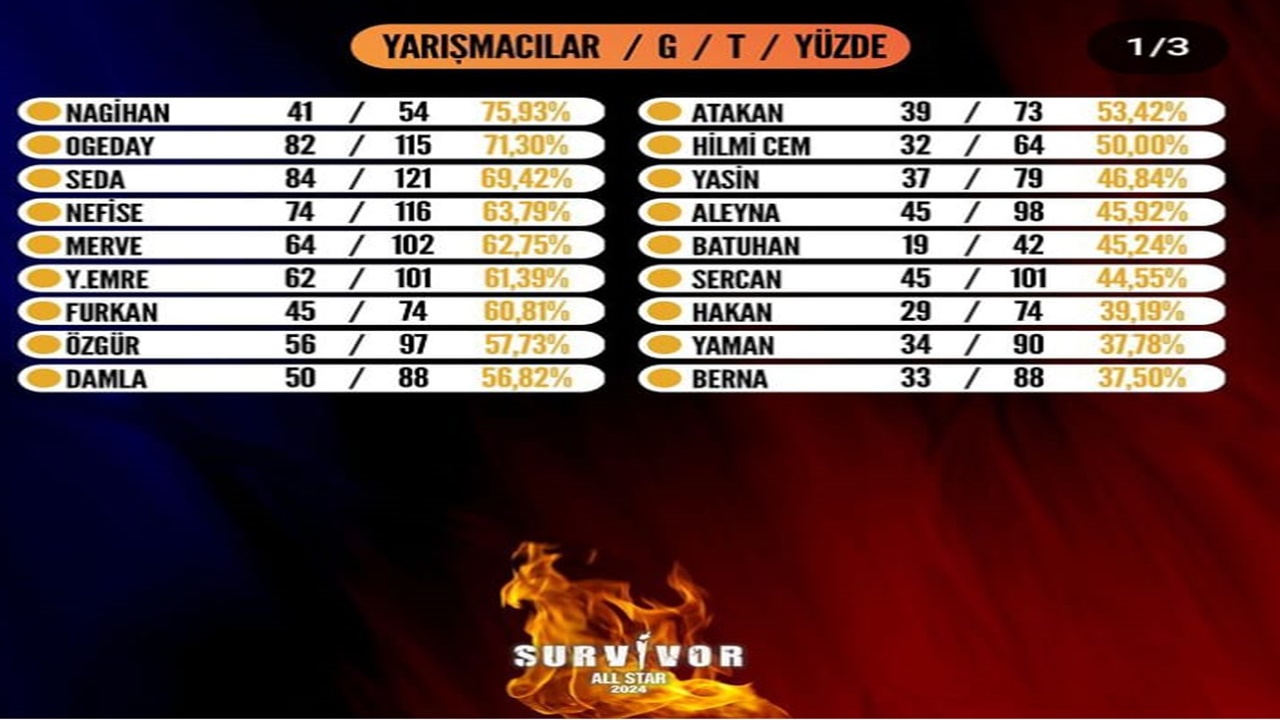 survivor-all-star-da-zirve-degismedi-iddiali-yarismacilar-birinci-sirada.jpg