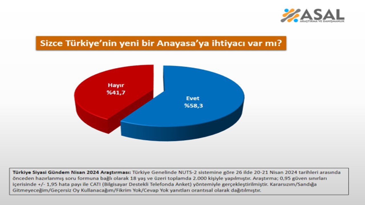 turkiye-nin-yeni-bir-anayasa-ya-ihtiyaci-var-mi-anket-yapildi-iste-sonuc.jpg