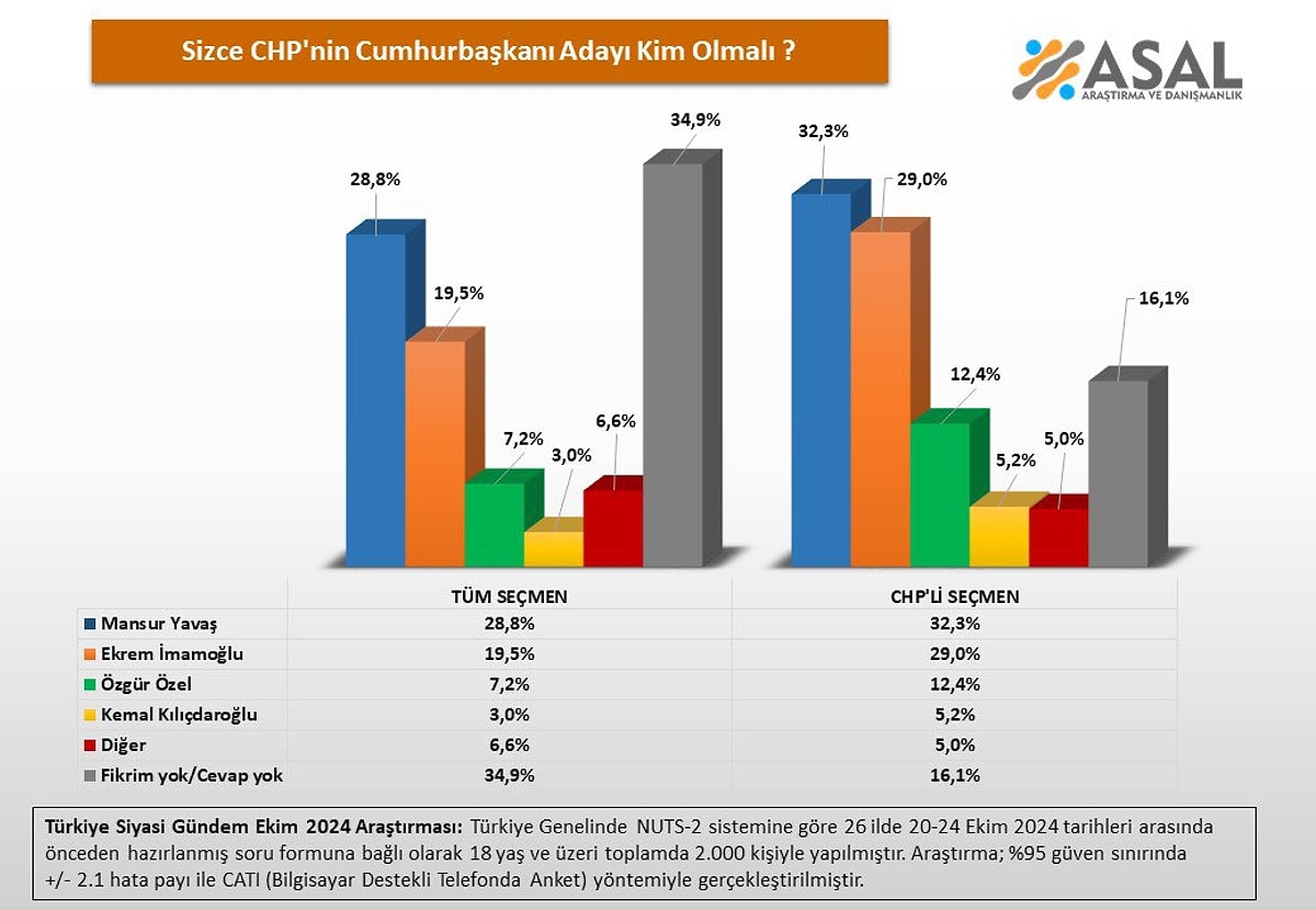 mansur-yavas-ekrem-imamogluna-fark-atti-son-anket-sonuclari-sasirtti-2.jpg