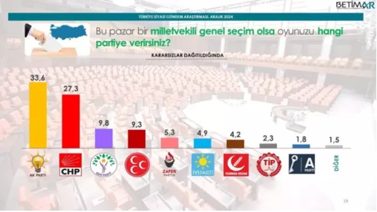 taze-secim-anketi-geldi-iki-parti-arasinda-6-puan-fark-var.jpg